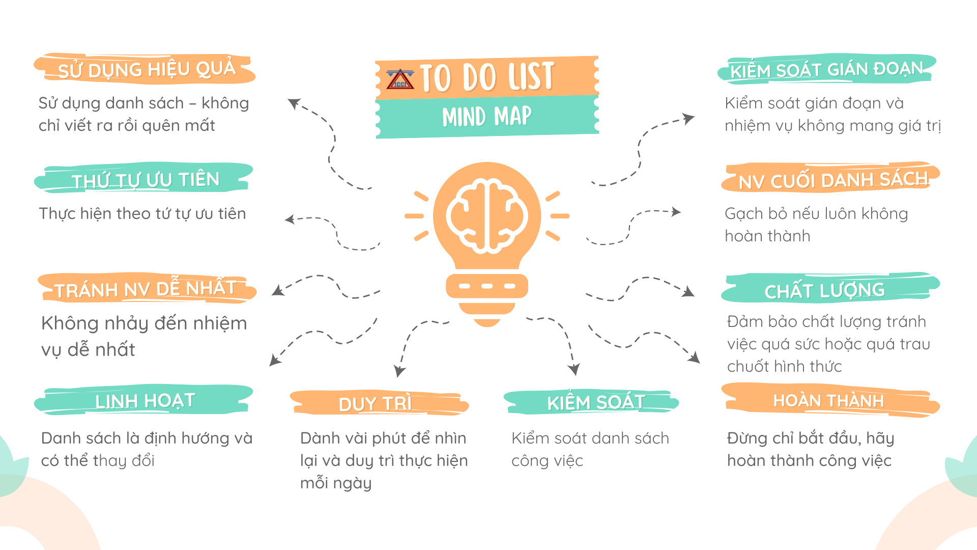 Mind map thực hiện kế hoạch công việc